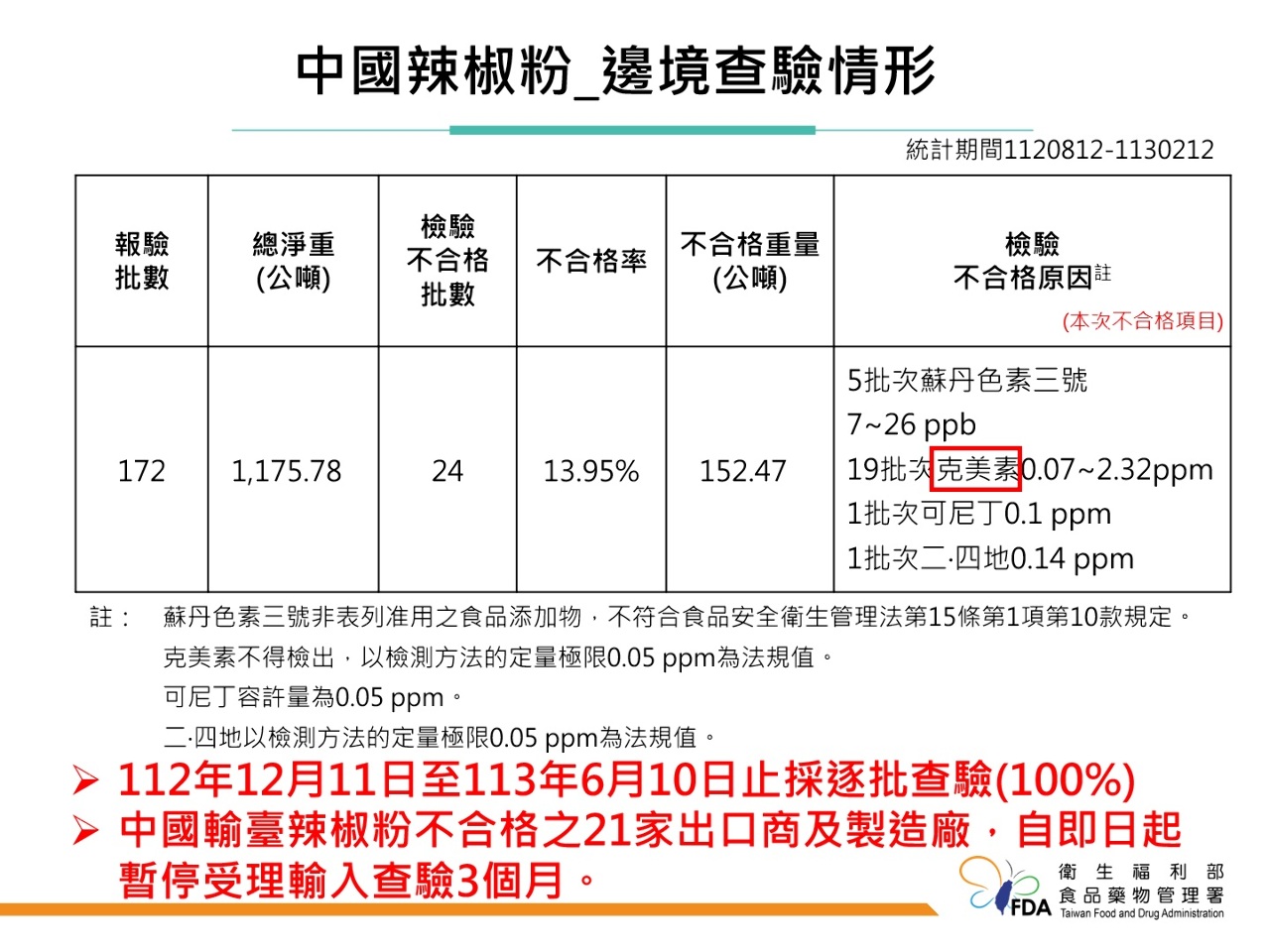 Kadar kegagalan dalam tempoh enam bulan yang lalu adalah hampir 1/4! TFDA: Memperkukuh kawalan ke atas serbuk cili yang diimport dari China