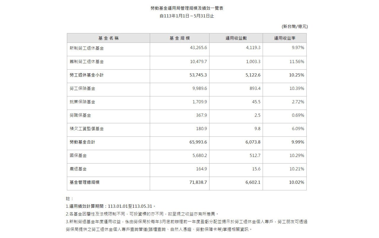 Hasil dana buruh dalam 5 bulan pertama adalah hampir 10%, dan dianggarkan ia akan terus berkembang pada bulan Jun