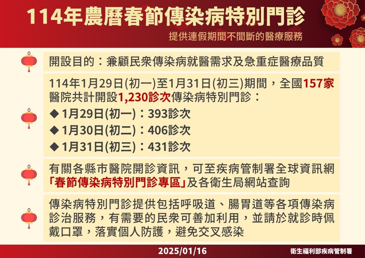 Bantuan Pemisahan Rawatan Kecemasan, Pembukaan 1,230 Klinik Khas Semasa Cuti Tahun Baru Cina