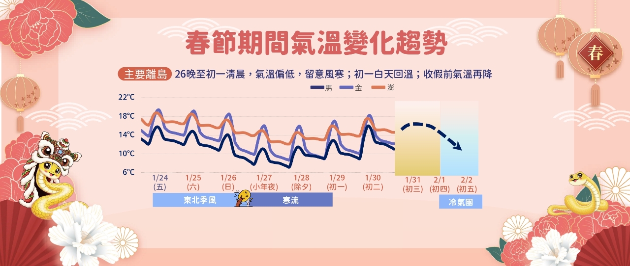 26 hingga awal pagi Tahun Baru Cina, gelombang sejuk melanda Taiwan, suhu di utara dan tengah turun hingga 12 darjah