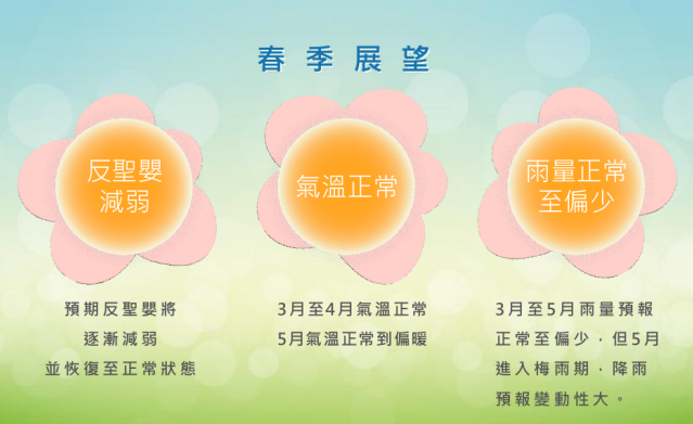 Cuaca kedua paling sejuk di Taiwan pada abad ini dan hujan keempat paling kering dalam tempoh 75 tahun